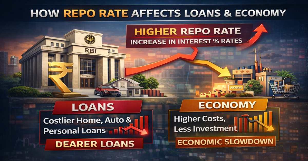 why RBI increases Repo Rate